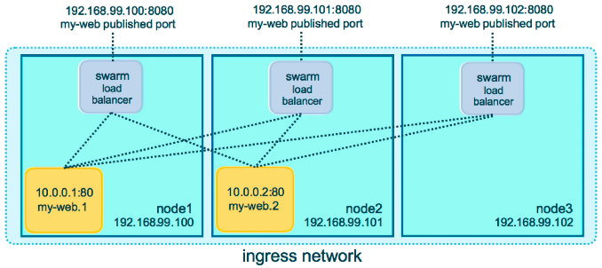 swarm routing mesh