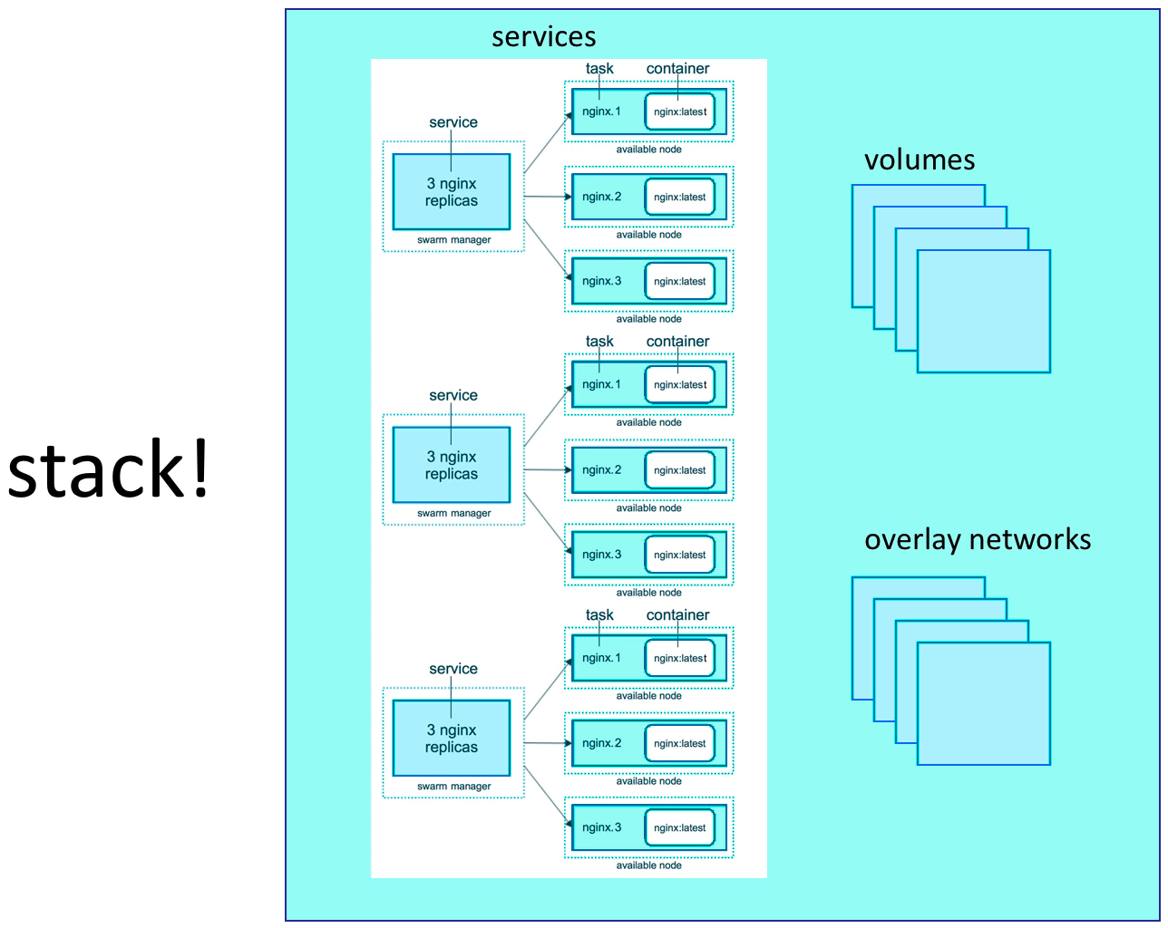 swarm stack