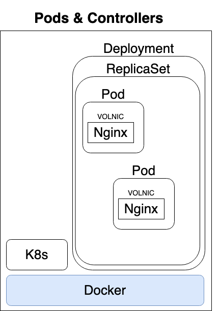 kubernetes pods