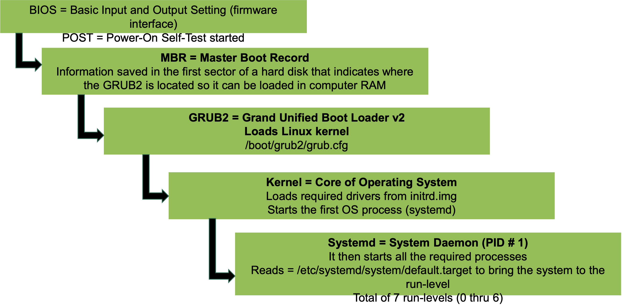 linux boot process
