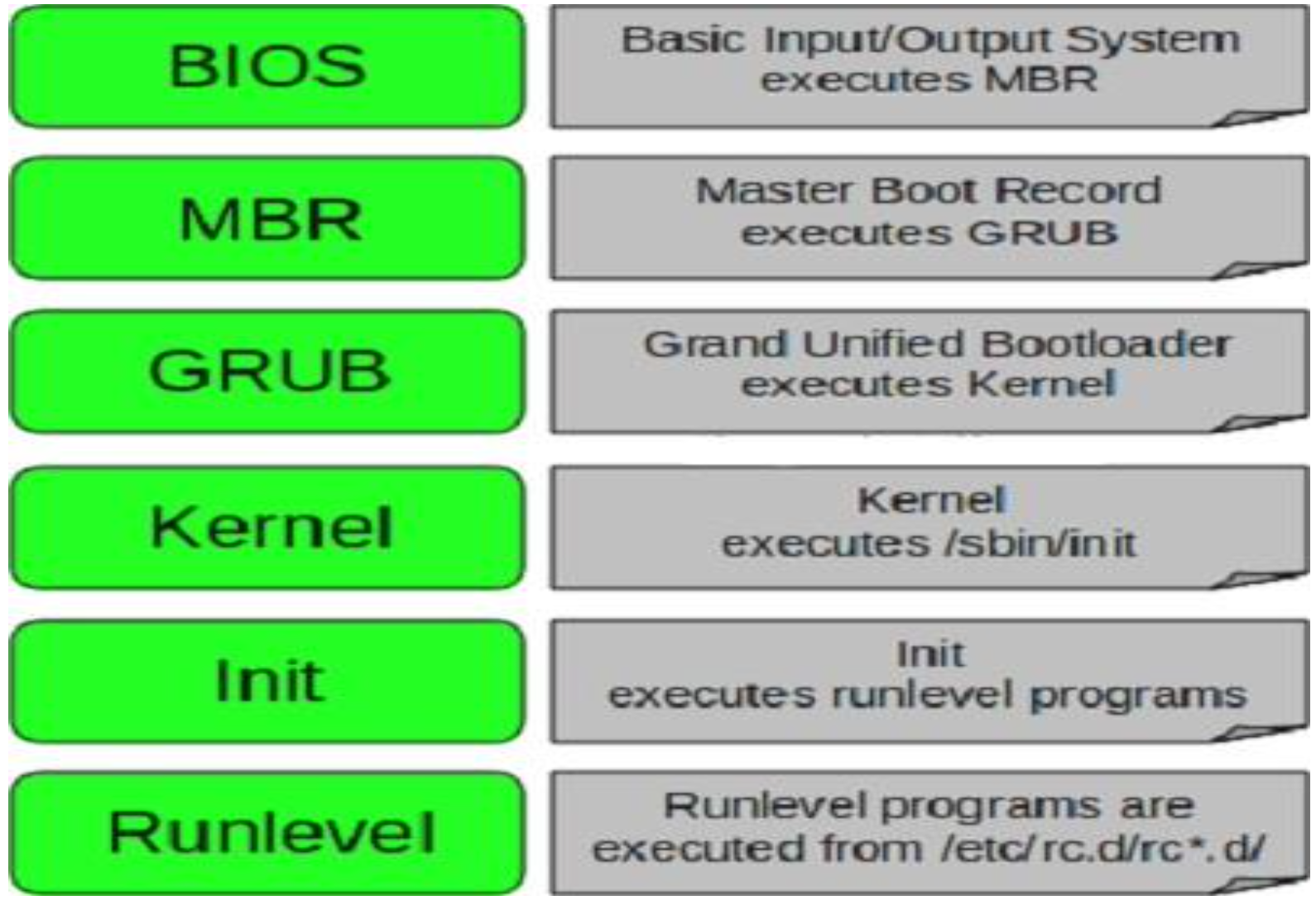 linux boot process