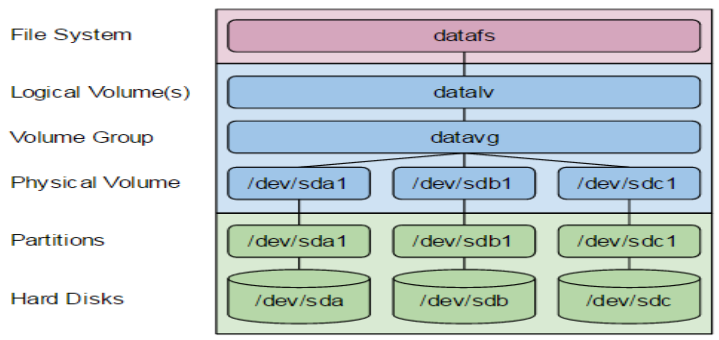 linux lvm