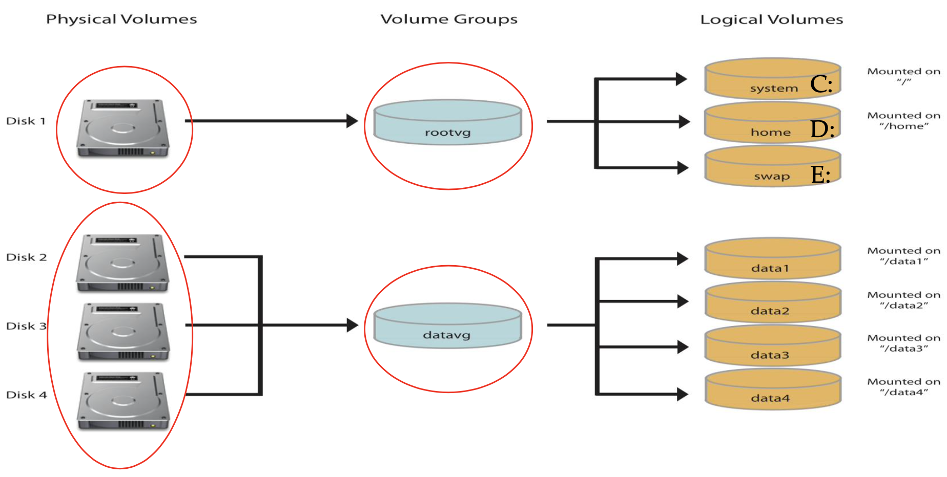 linux lvm