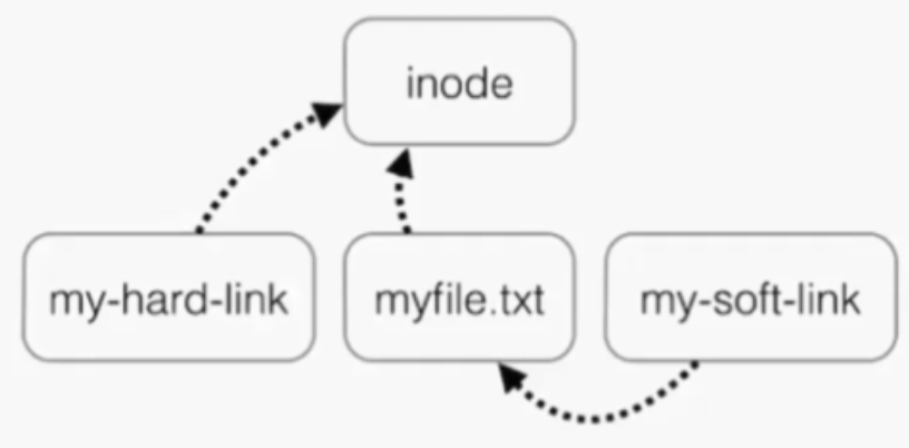 linux soft and hard links