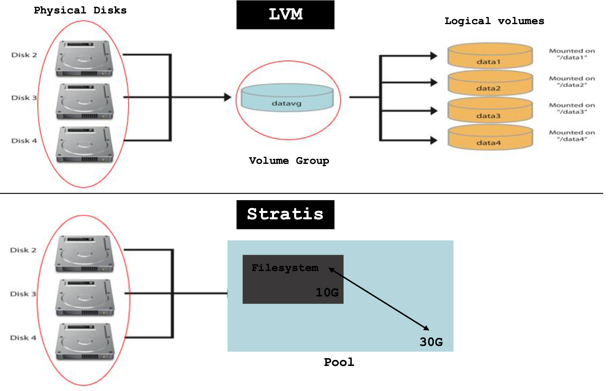 linux stratis