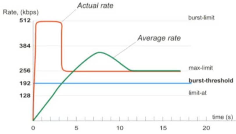 mikrotik burst