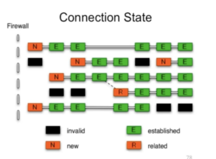mikrotik connection states