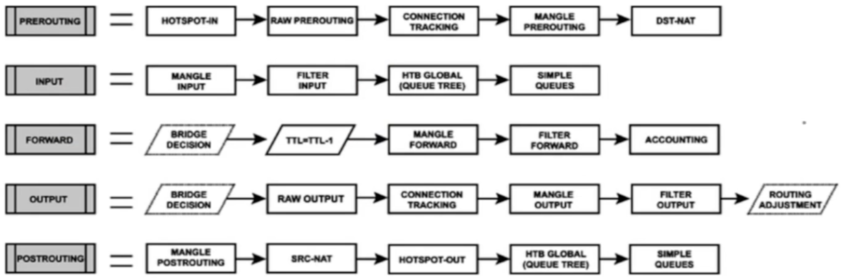 mikrotik l3 chains
