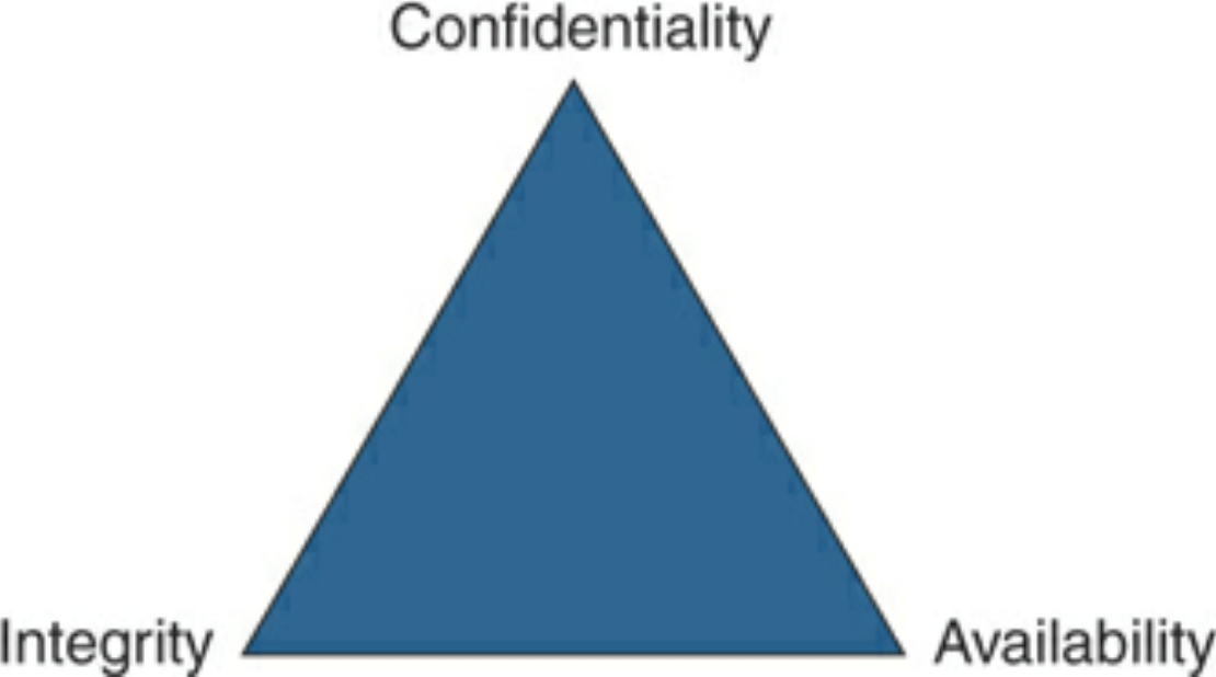 security fundamentals cia