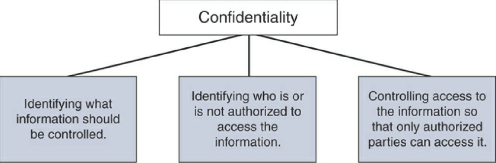 security fundamentals cia