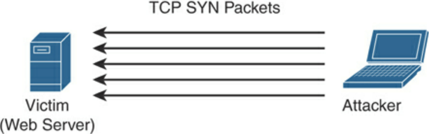 security fundamentals cia
