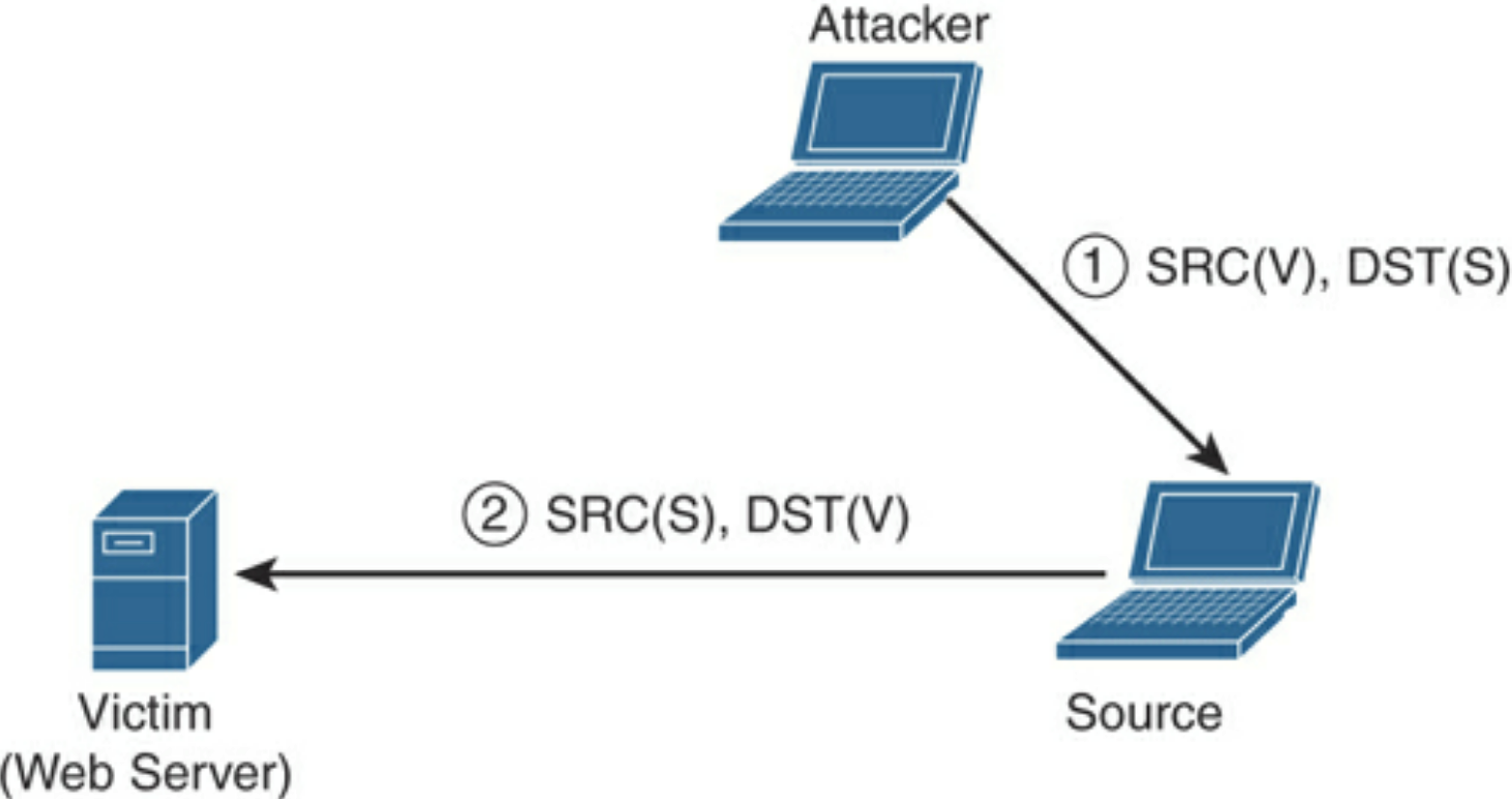 security fundamentals cia