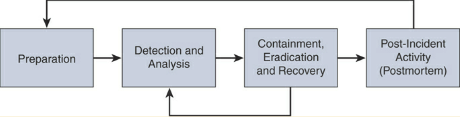 security fundamentals forensics