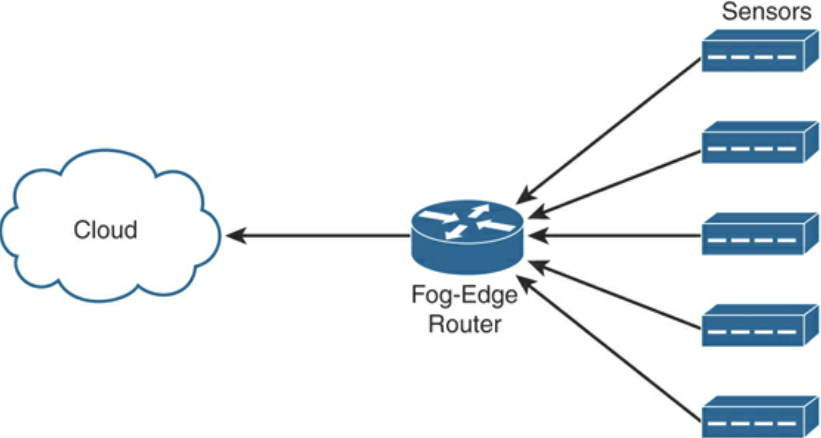 security fundamentals iot