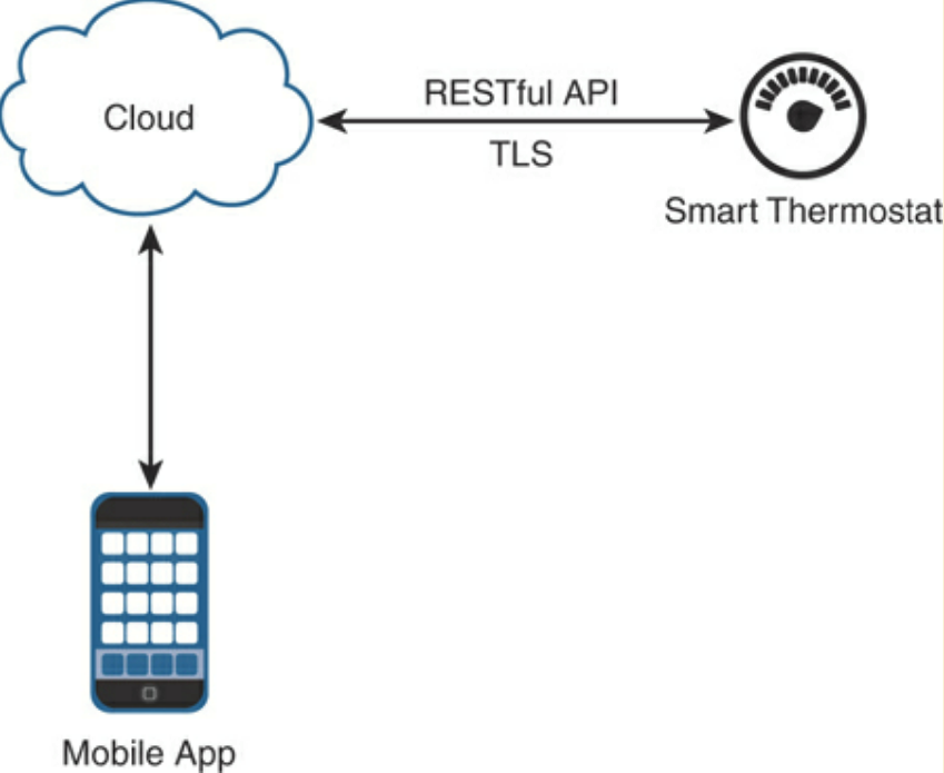 security fundamentals iot