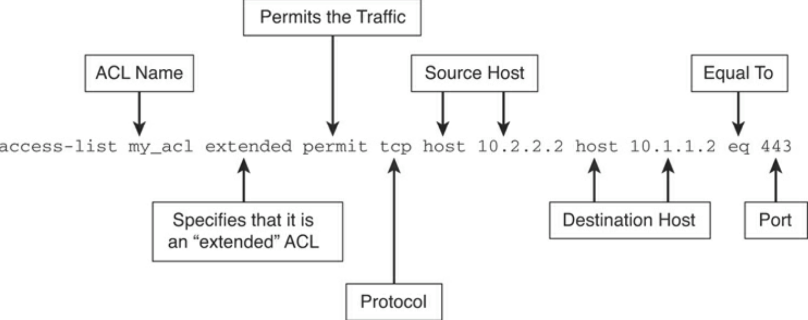 access control