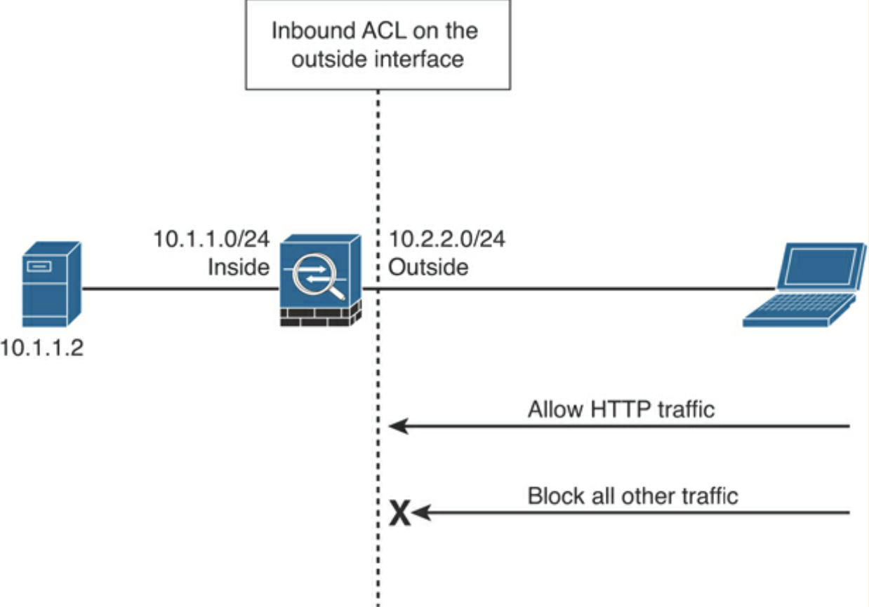 access control