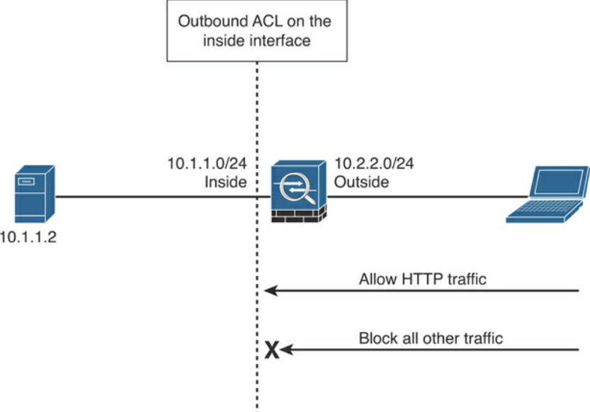 access control