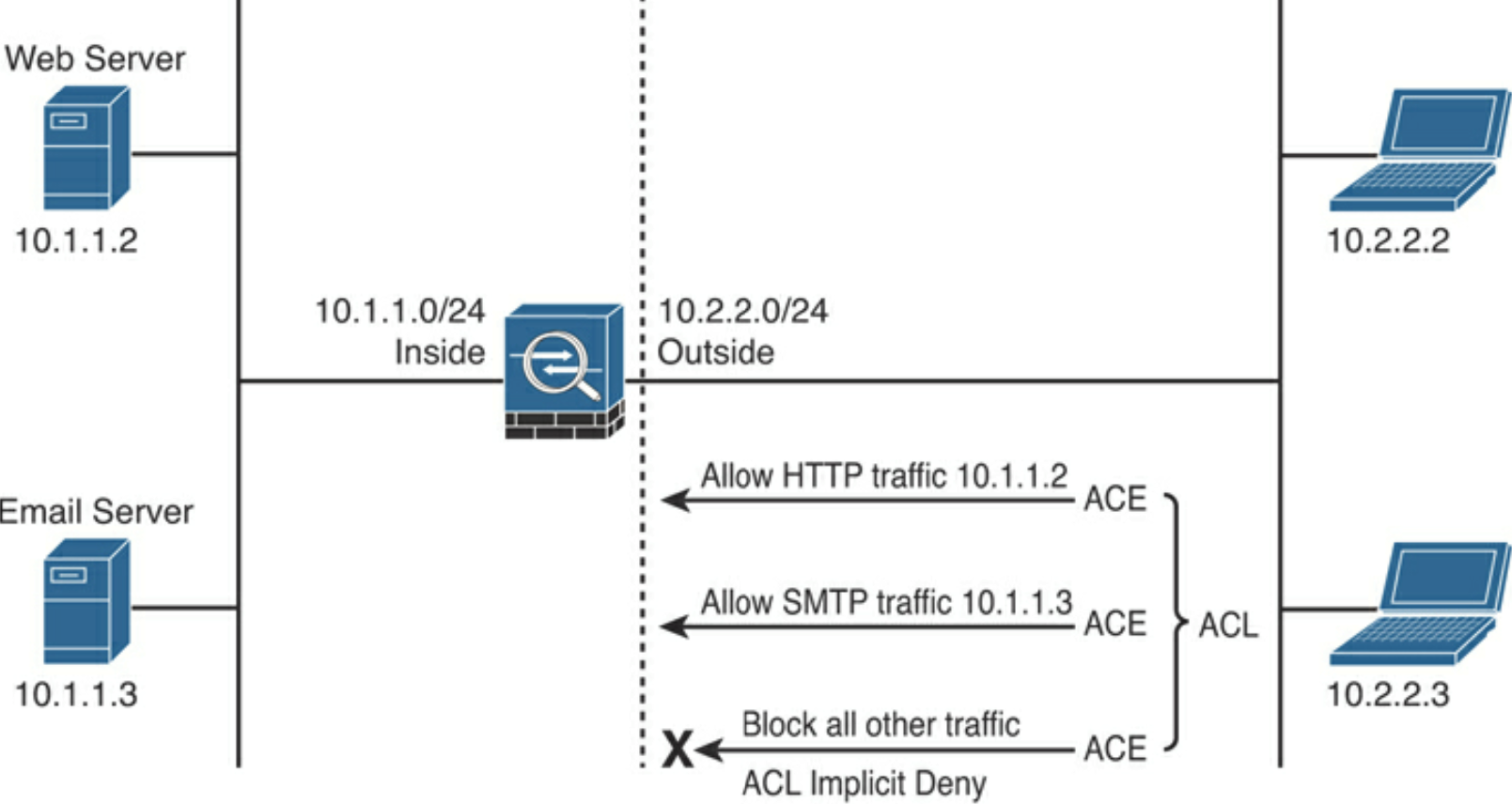 access control