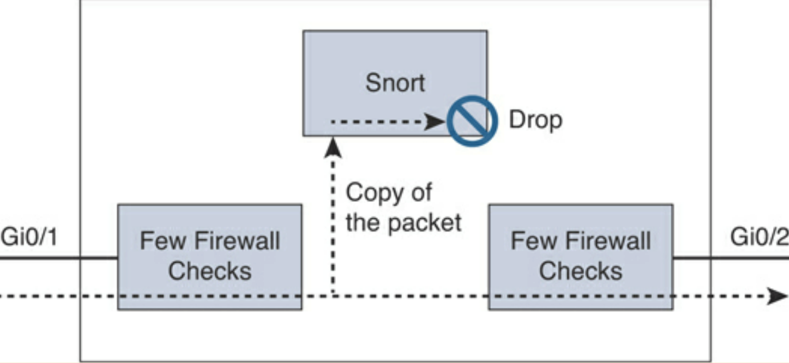 networking with firewall capabilities