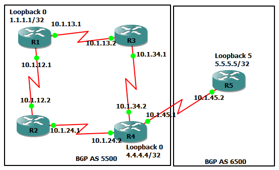 bgp configuration