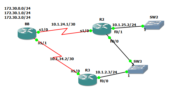EIGRP Basic Configuration