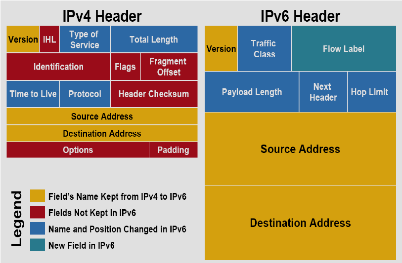 ipv6 routing