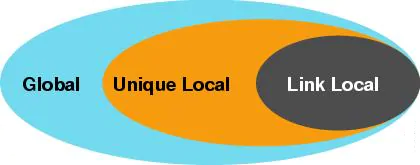 ipv6 routing