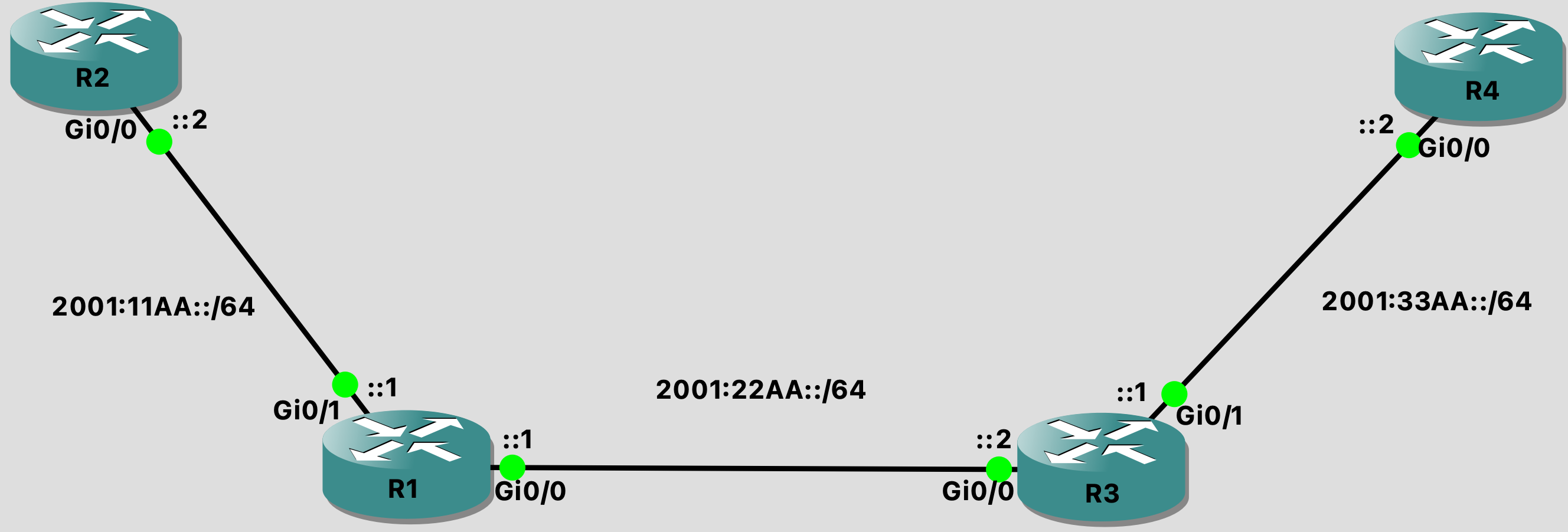ipv6 routing