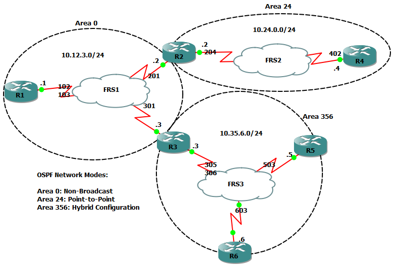 ospf advanced configuration