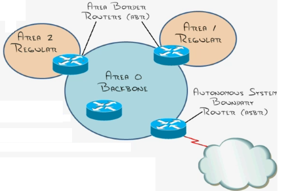 ospf concepts and planning