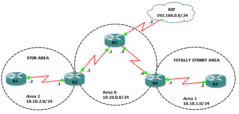 ospf stub and totally stubby areas