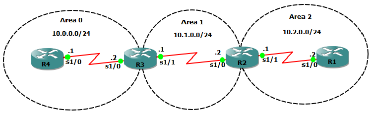 ospf virtual links