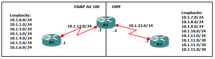 redistribution basic configuration