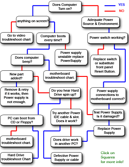 hardware troubleshooting boot flowchart