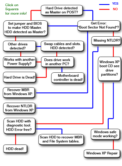 hardware troubleshooting hd repair chart