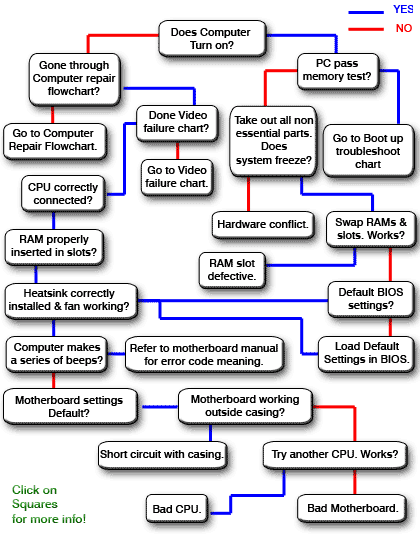 hardware troubleshooting motherboard chart