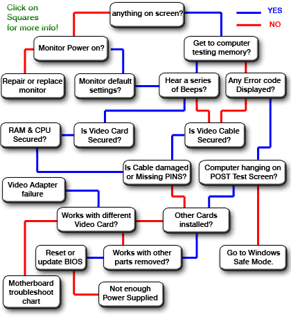 hardware troubleshooting video flowchart